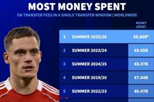 史上最壕夏窗！今夏转会市场支出88.6亿欧，提前刷新单个窗口纪录