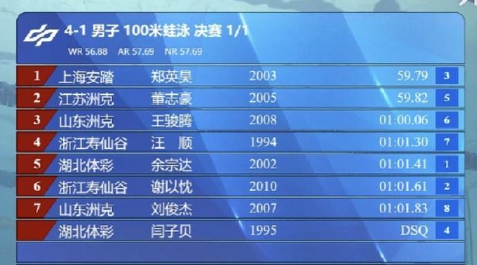 星空体育入口-全国游泳锦标赛男子100米蛙泳决赛：汪顺第四、郑英昊获得金牌