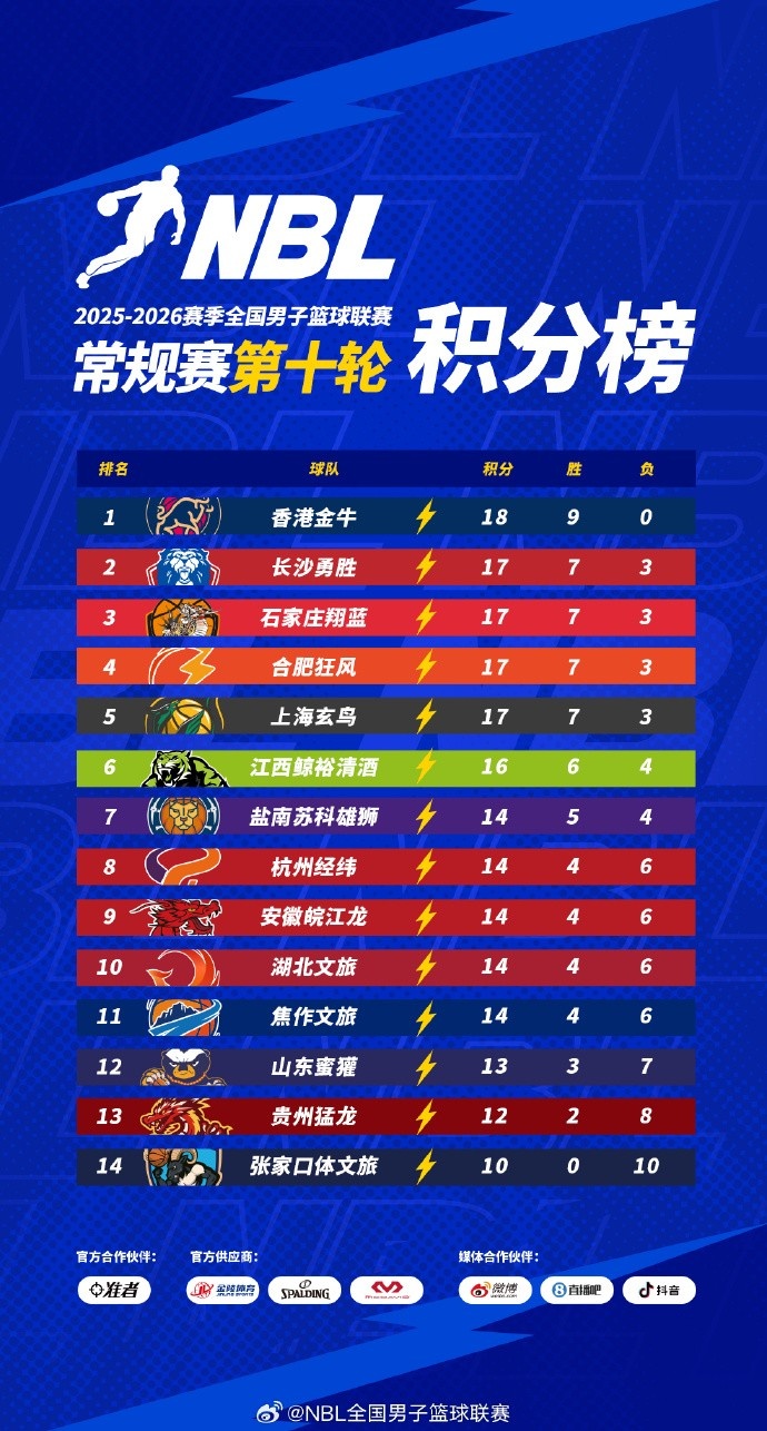 星空体育-NBL常规赛积分榜：中国香港金牛9胜0负一骑绝尘 长沙勇胜等4队7-3